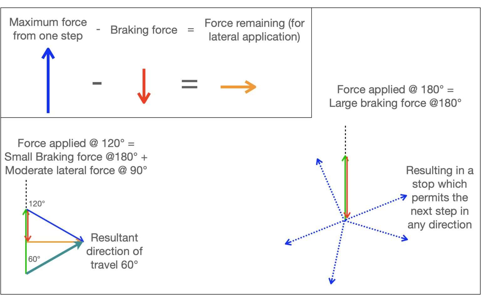 Redirection vs. Change of Direction